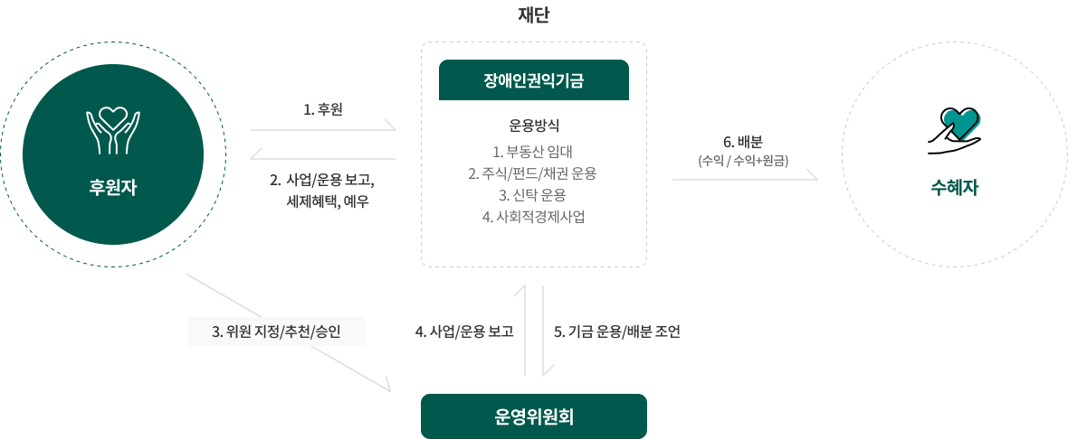 장애인권익기금 개념도