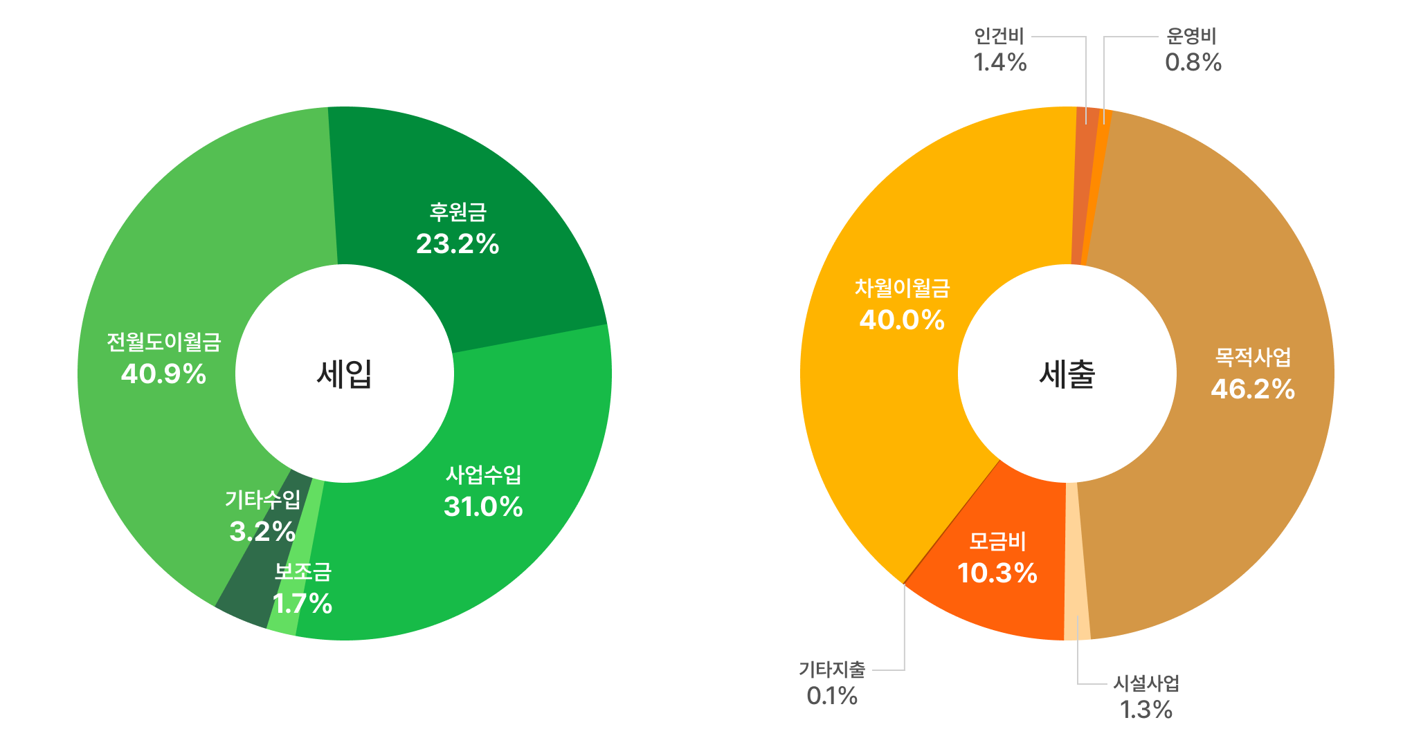 1.3분기 결산 현황