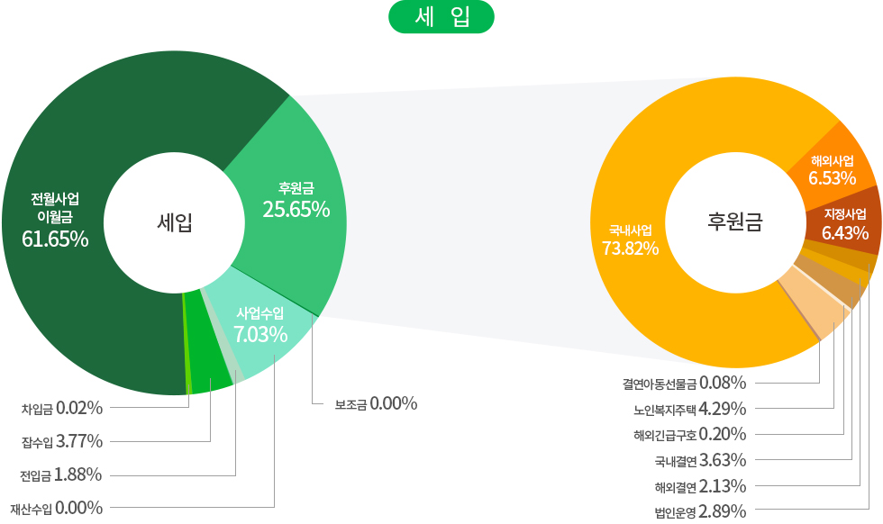 2020년 4분기 세입 비율