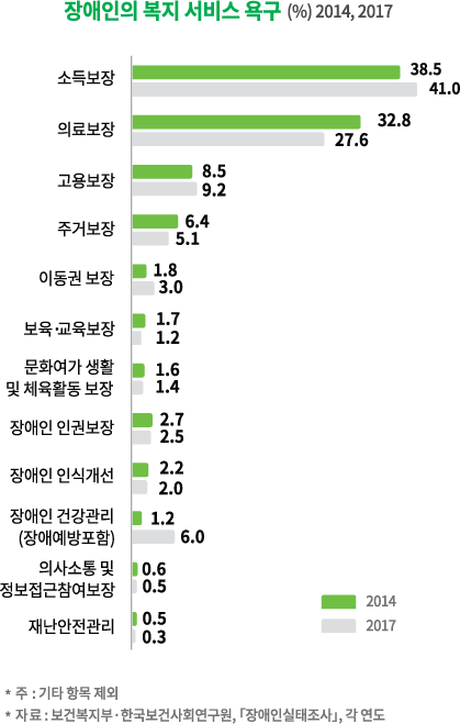 장애인의 복지서비스 욕구 1순위는 소득보장, 2순위는 의료보장입니다. (출처: 한국장애인고용공간 '한눈에보는 2020 장애인 통계')