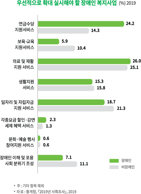 우선적으로 확대 실시해야할 장애인 복지사업으로 의료 및 재활 지원 서비스라고 대답하였습니다. (출처: 한국장애인고용공간 '한눈에보는 2020 장애인 통계')