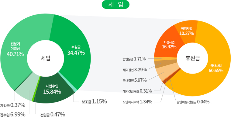 2020년 4분기 세입 비율