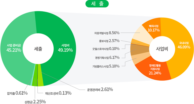 2020년 4분기 세출 비율