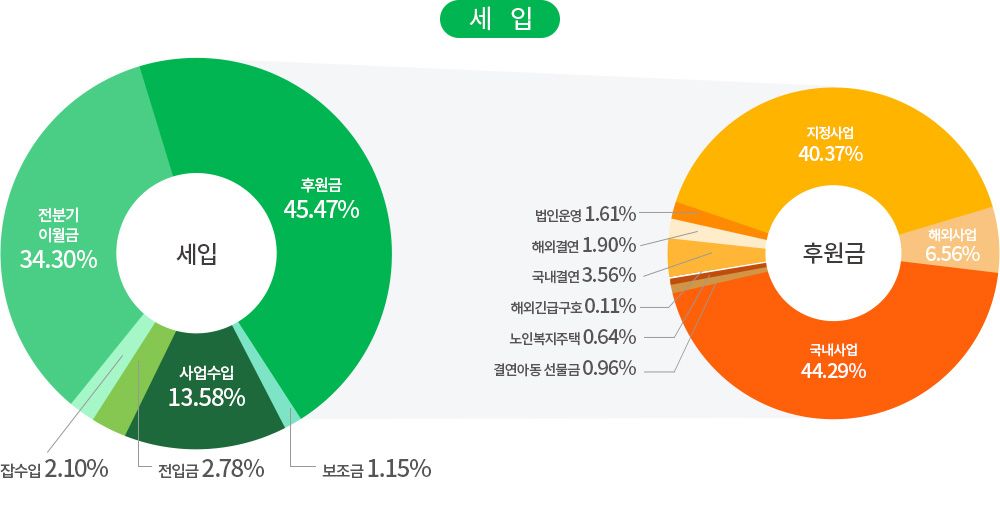 2021년 2분기 세입 비율