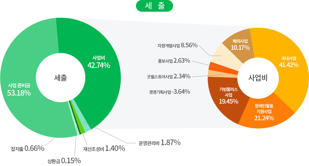 2021년 2분기 세출 비율