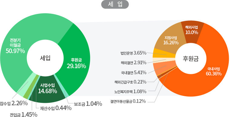 2021년 3분기 세입 비율