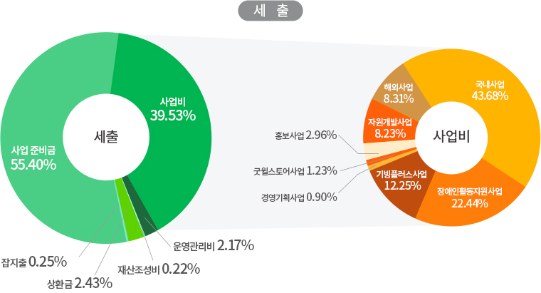 2021년 3분기 세출 비율