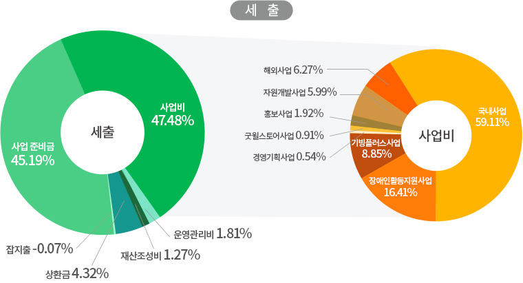 2021년 4분기 세출 비율