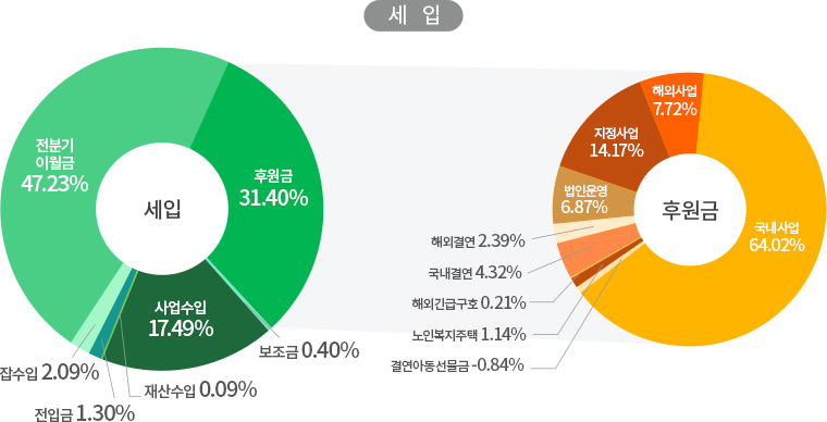 2021년 4분기 세입 비율