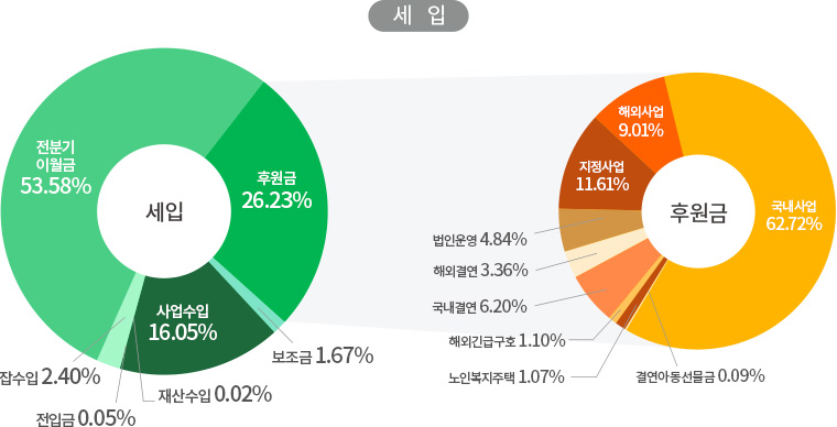 2022년 1분기 세입 비율