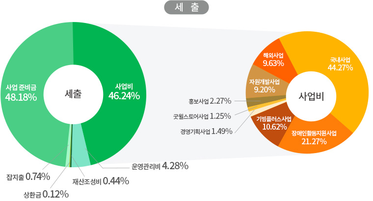 2022년 1분기 세출 비율