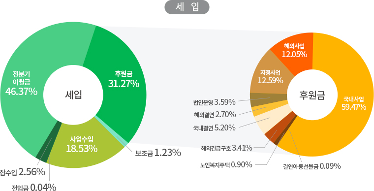 2022년 2분기 세입 비율