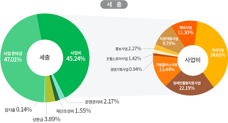 2022년 2분기 세출 비율