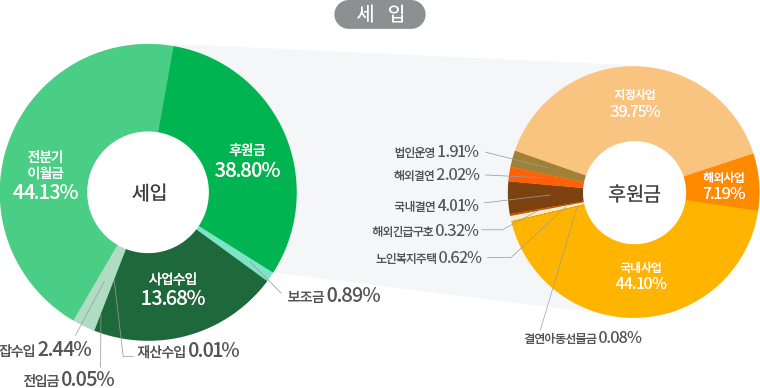 2022년 3분기 세입 비율