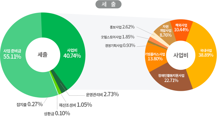 2022년 3분기 세출 비율