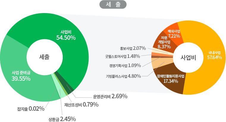 2022년 4분기 세출 비율