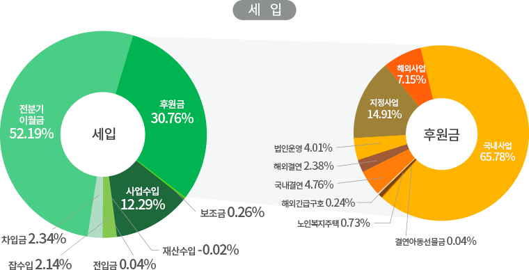 2022년 4분기 세입 비율