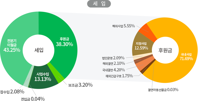 2023년 1분기 세입 비율