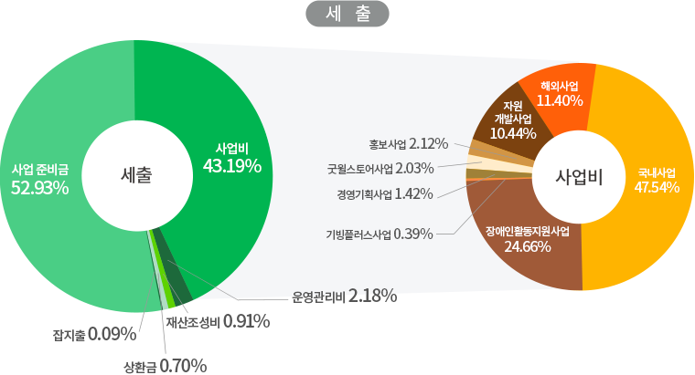 2023년 1분기 세출 비율