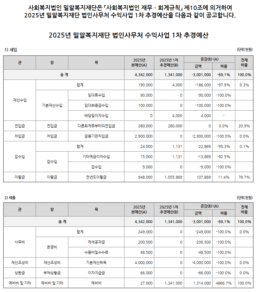 2025년 법인사무처 수익사업 1차 추경예산_홈페이지.png