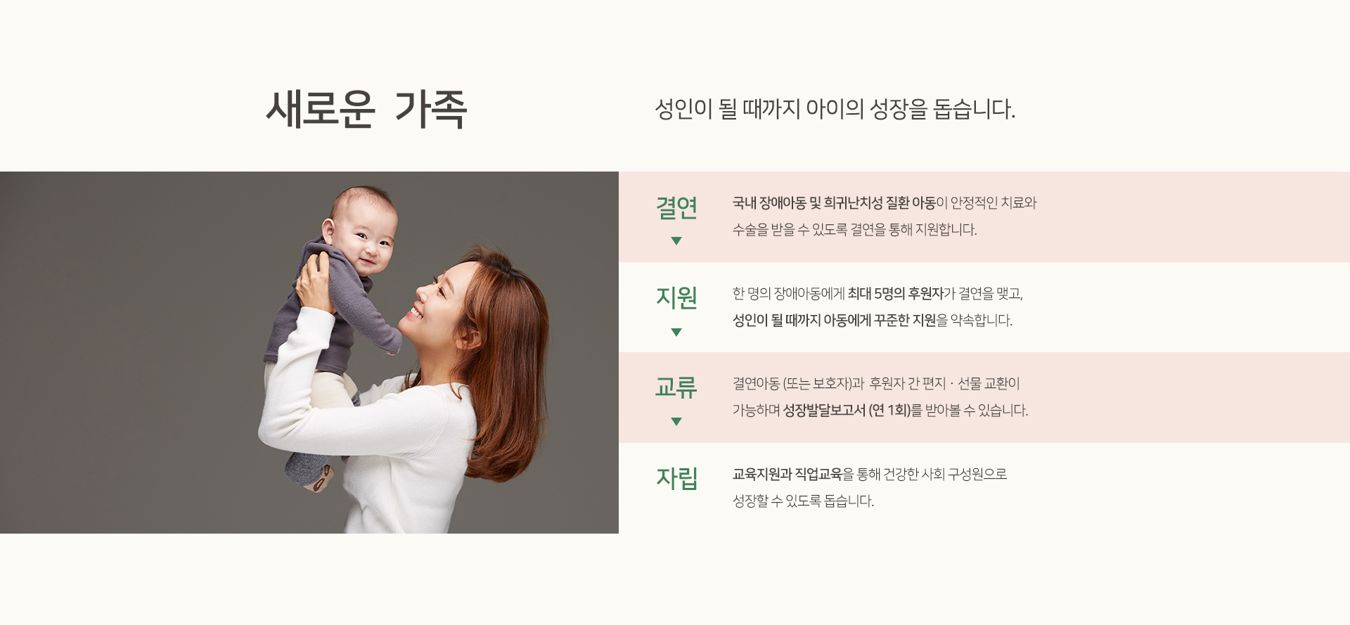 성인이 될 때까지 아이의 성장을 돕습니다 결연 국내 장애아동 및 희귀난치성 질환 아동이 안정적인 치료와 수술을 받을 수 있도록 결연을 통해 지원합니다 지원 한 명의 장애아동에게 최대 5명의 후원자가 결연을 맺고 성인이 될 때까지 아동에게 꾸준한 지원을 약속합니다 교류 결연아동 또는 보호자와 후원자 간 편지 선물 교환이 가능하며 성장발달보고서 연1회를 받아볼 수 있습니다 자립 교육지원과 직업교육을 통해 건강한 사회 구성원으로 성장할 수 있도록 돕습니다