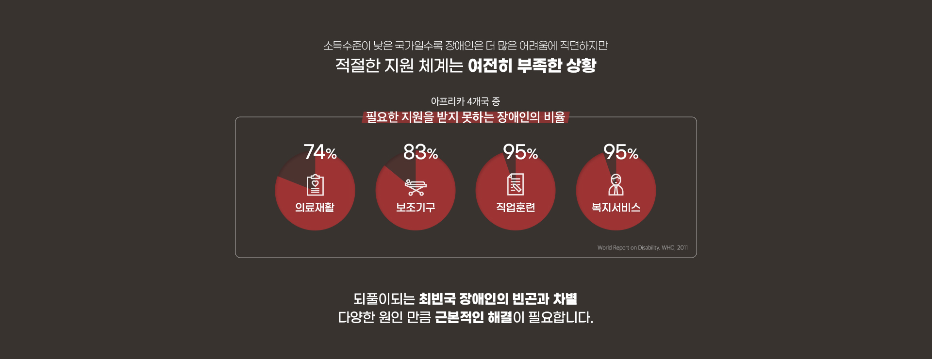 적절한 지원체계는 여전히 부족한 상황