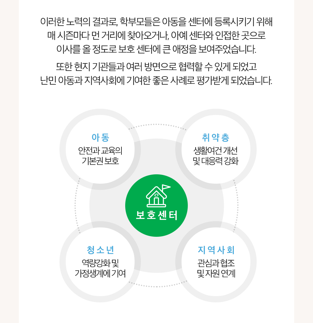 현지 기관들과 여러 방면으로 협력할 수 있게 되었고 난민 아동과 지역사회에 기여한 좋은 사례로 평가받게 되었습니다.